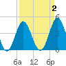 Cherry Grove Beach tide chart for Thursday, April 2, 2026