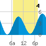 Cherry Grove Beach tide chart for Saturday, April 4, 2026