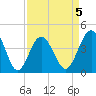 Cherry Grove Beach tide chart for Sunday, April 5, 2026