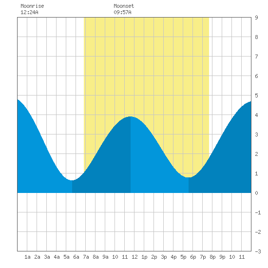 Cherry Grove Beach tide chart for Tuesday, April 7, 2026