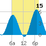 Cherry Grove Beach tide chart for Friday, May 15, 2026