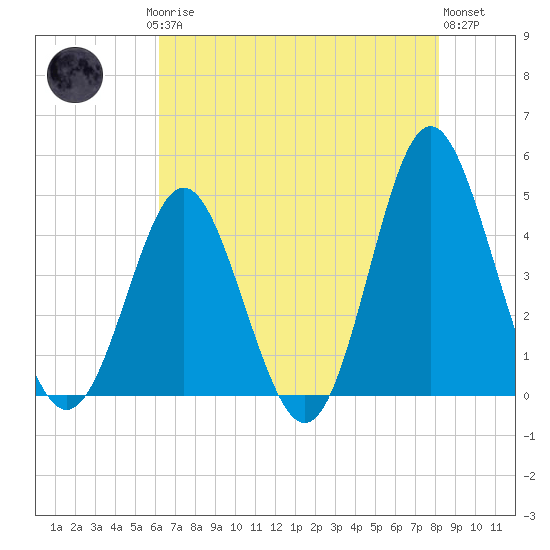 Cherry Grove Beach tide chart for Saturday, May 16, 2026