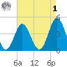Cherry Grove Beach tide chart for Friday, May 1, 2026