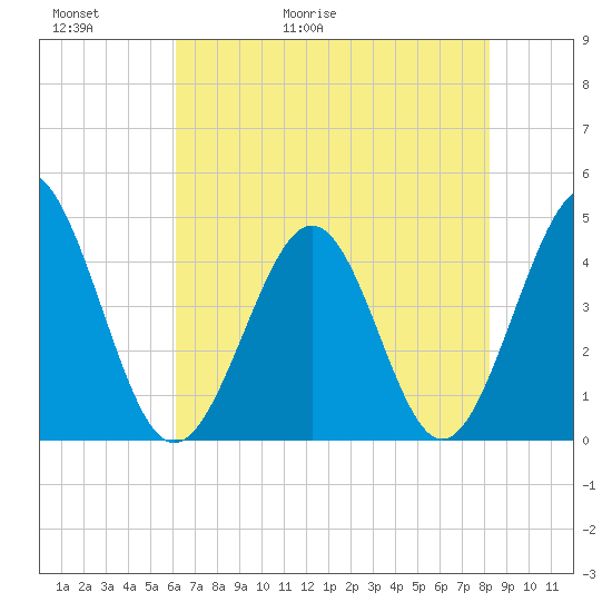 Cherry Grove Beach tide chart for Thursday, May 21, 2026