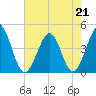 Cherry Grove Beach tide chart for Thursday, May 21, 2026