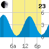 Cherry Grove Beach tide chart for Saturday, May 23, 2026