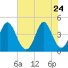 Cherry Grove Beach tide chart for Sunday, May 24, 2026