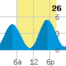 Cherry Grove Beach tide chart for Tuesday, May 26, 2026
