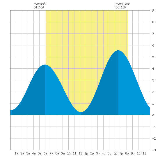 Cherry Grove Beach tide chart for Thursday, May 28, 2026
