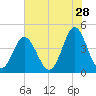 Cherry Grove Beach tide chart for Thursday, May 28, 2026