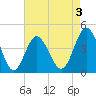 Cherry Grove Beach tide chart for Sunday, May 3, 2026