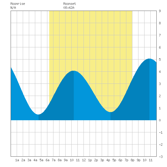 Cherry Grove Beach tide chart for Tuesday, May 5, 2026