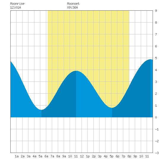 Cherry Grove Beach tide chart for Wednesday, May 6, 2026