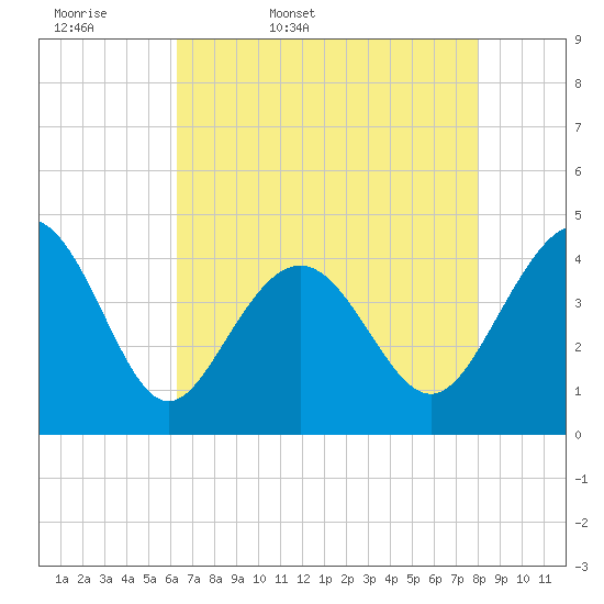 Cherry Grove Beach tide chart for Thursday, May 7, 2026