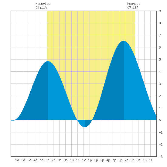 Cherry Grove Beach tide chart for Saturday, June 13, 2026