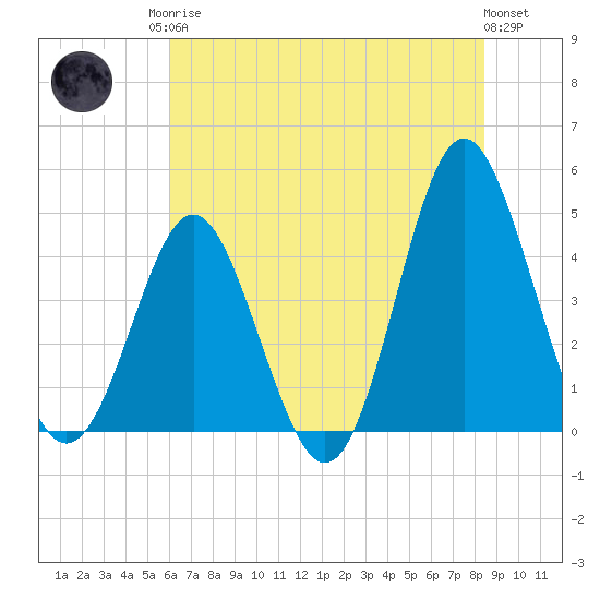Cherry Grove Beach tide chart for Sunday, June 14, 2026