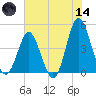 Cherry Grove Beach tide chart for Sunday, June 14, 2026