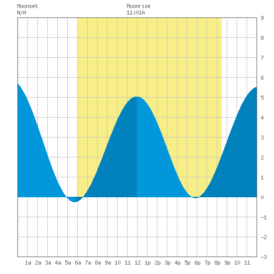 Cherry Grove Beach tide chart for Friday, June 19, 2026