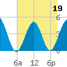 Cherry Grove Beach tide chart for Friday, June 19, 2026
