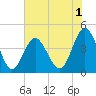 Cherry Grove Beach tide chart for Monday, June 1, 2026