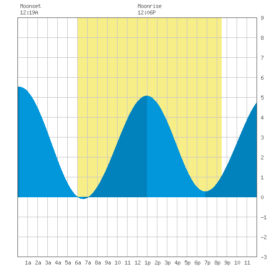 Cherry Grove Beach tide chart for Saturday, June 20, 2026