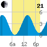 Cherry Grove Beach tide chart for Sunday, June 21, 2026