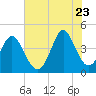 Cherry Grove Beach tide chart for Tuesday, June 23, 2026