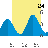 Cherry Grove Beach tide chart for Wednesday, June 24, 2026