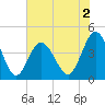 Cherry Grove Beach tide chart for Tuesday, June 2, 2026
