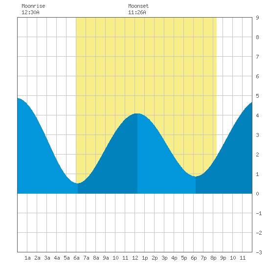 Cherry Grove Beach tide chart for Saturday, June 6, 2026