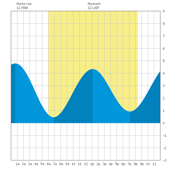 Cherry Grove Beach tide chart for Sunday, June 7, 2026