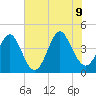Cherry Grove Beach tide chart for Tuesday, June 9, 2026