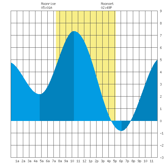 Hog Island tide chart for Sunday, January 10, 2021