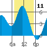 Hog Island tide chart for Monday, January 11, 2021