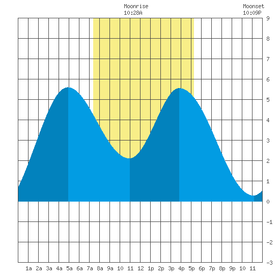 Hog Island tide chart for Sunday, January 17, 2021