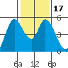 Hog Island tide chart for Sunday, January 17, 2021
