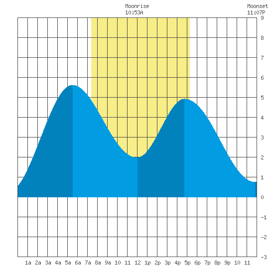 Hog Island tide chart for Monday, January 18, 2021