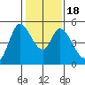 Hog Island tide chart for Monday, January 18, 2021