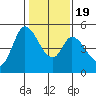 Hog Island tide chart for Tuesday, January 19, 2021