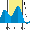 Hog Island tide chart for Friday, January 1, 2021