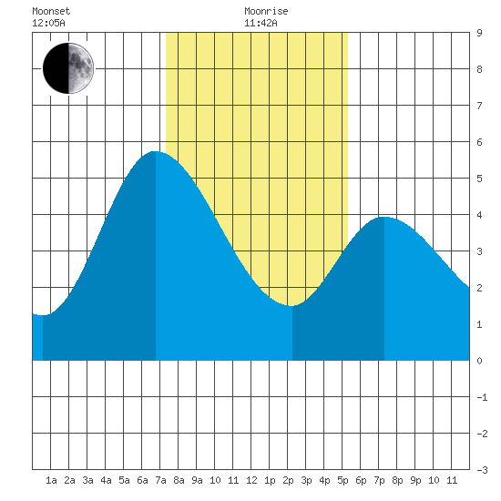Hog Island tide chart for Wednesday, January 20, 2021