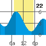 Hog Island tide chart for Friday, January 22, 2021
