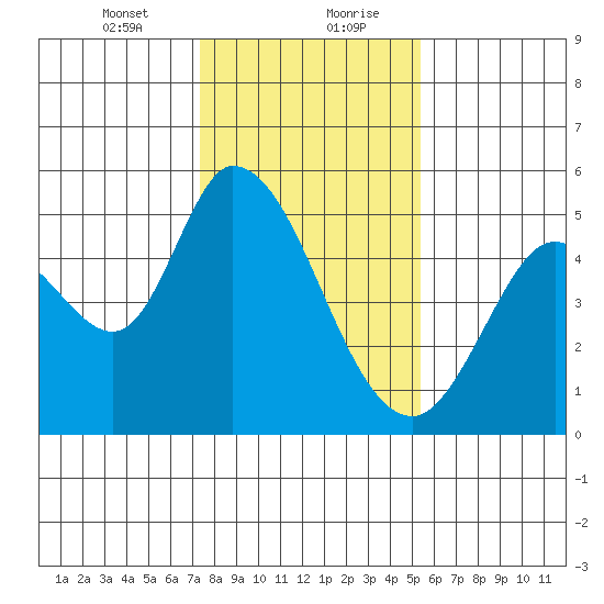 Hog Island tide chart for Saturday, January 23, 2021