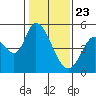 Hog Island tide chart for Saturday, January 23, 2021