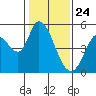 Hog Island tide chart for Sunday, January 24, 2021