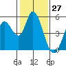 Hog Island tide chart for Wednesday, January 27, 2021