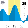 Hog Island tide chart for Thursday, January 28, 2021