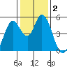 Hog Island tide chart for Saturday, January 2, 2021
