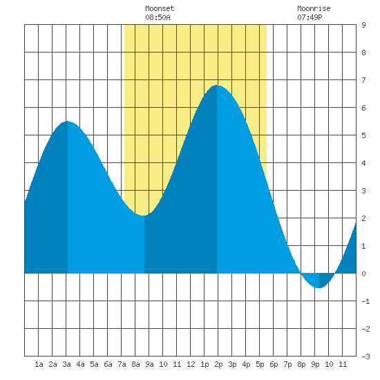 Hog Island tide chart for Saturday, January 30, 2021