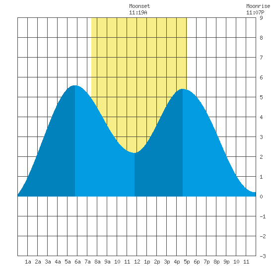 Hog Island tide chart for Monday, January 4, 2021